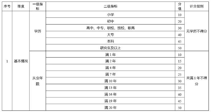 刚刚，上海发布《养老护理员综合评价指标及等级划分》，总分200，7个等级