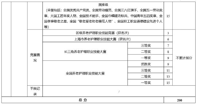 刚刚，上海发布《养老护理员综合评价指标及等级划分》，总分200，7个等级