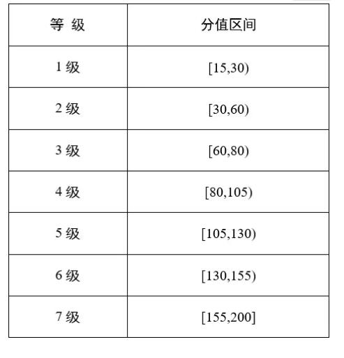 刚刚，上海发布《养老护理员综合评价指标及等级划分》，总分200，7个等级