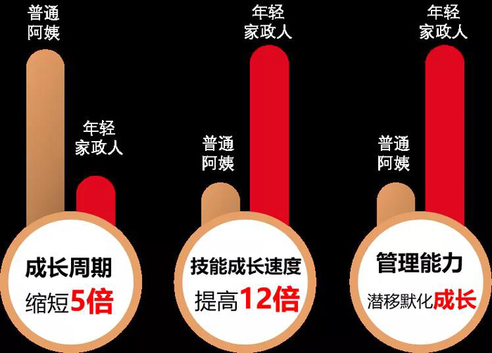 再获佳绩 | "渝管家"新型家政突破年轻人招收难题!